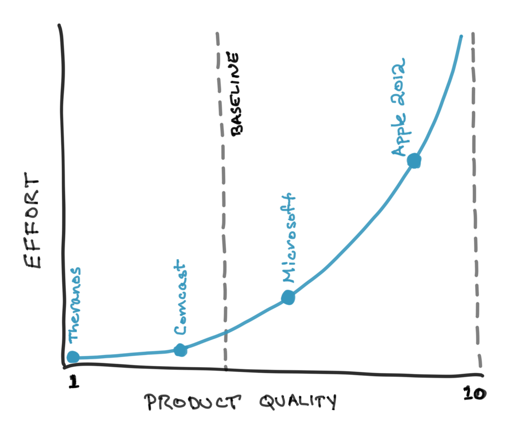 Chart comparing effort vs product quality