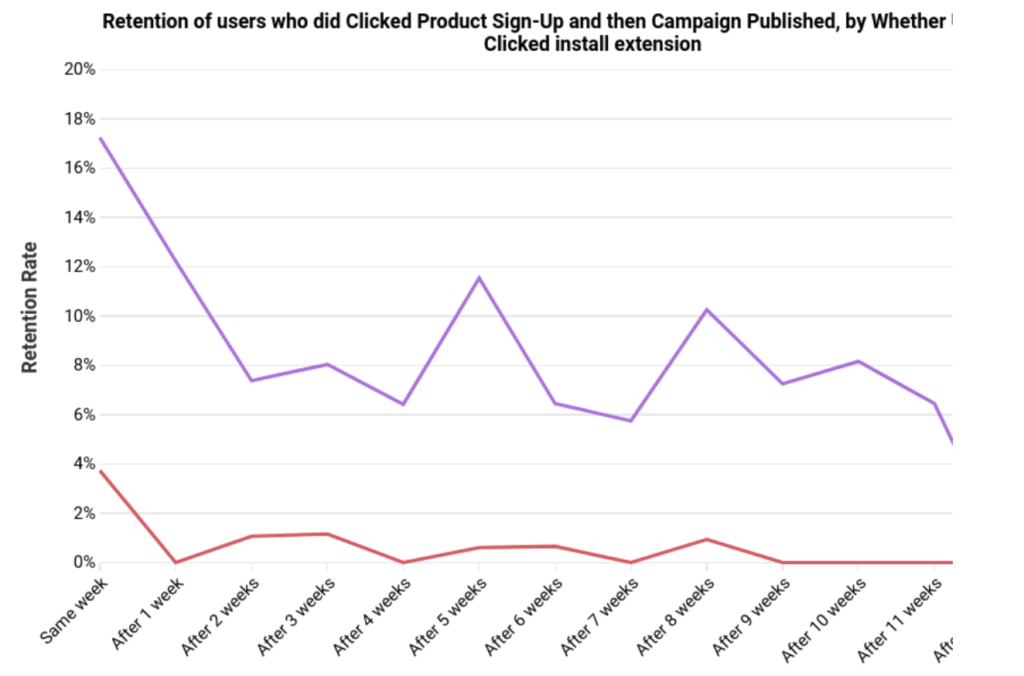 Blog - User Retention Chart