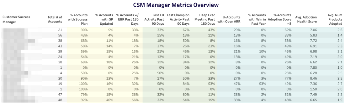 Image | CSM Manager Metrics Overview - Tableau Cloud