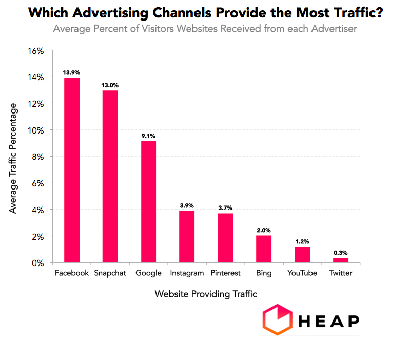 advertising channels by traffic to a website