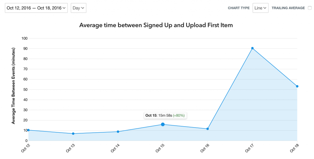 Chart visualizing average time between signed up and upload first item.