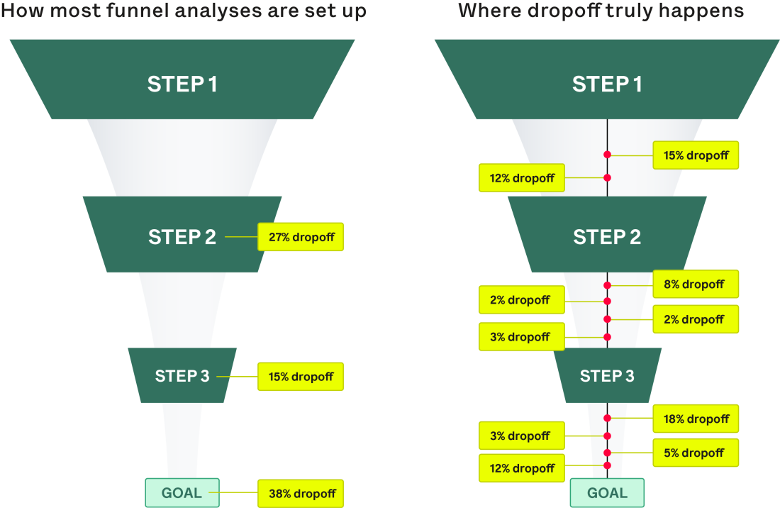 Two 3 step funnels next to each other. The first funnel is a typical funnel showing the dropoff rates at each step. The second funnel shows where drop off truly happens, which is a bunch of micro events between the major funnel steps.