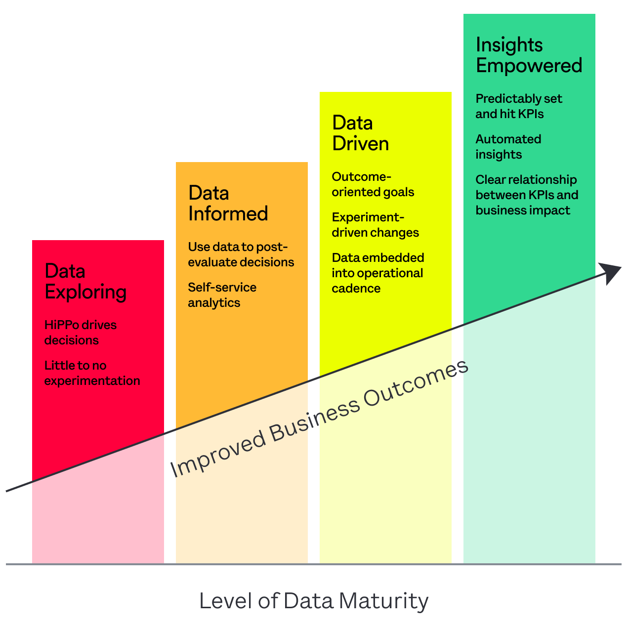 bar graph results about the four stages of data maturity