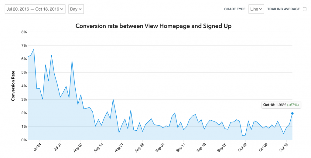 Chart from Heap graphing conversion rate between view homepage and signed up.
