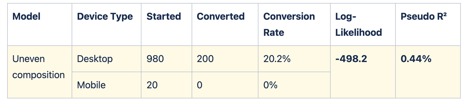 Table showing results when one group is far more common than the other