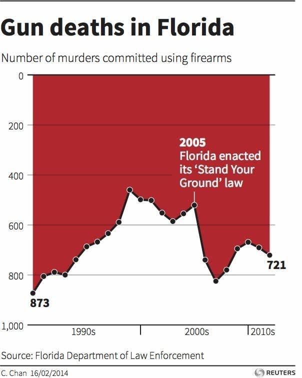 Misleading graph showing gun deaths in Florida