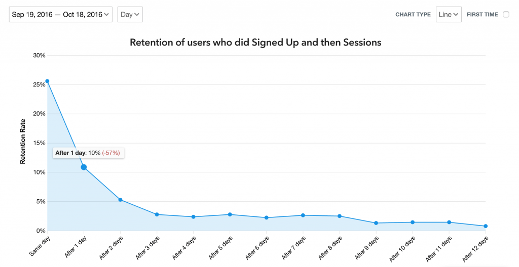 Heap's retention curve report.