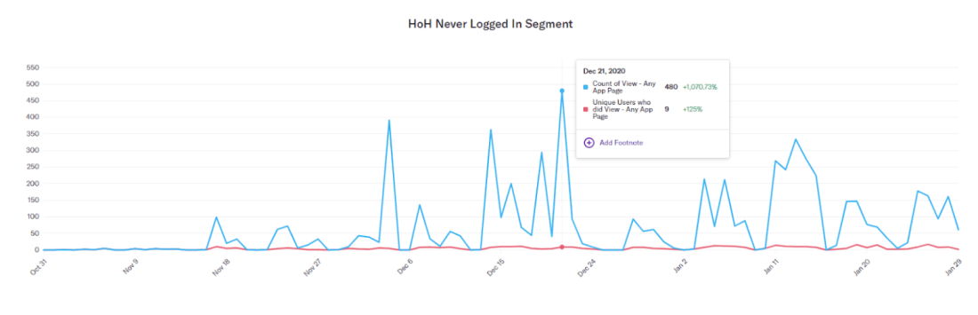 a chart showing users who never did an event in Heap is shown