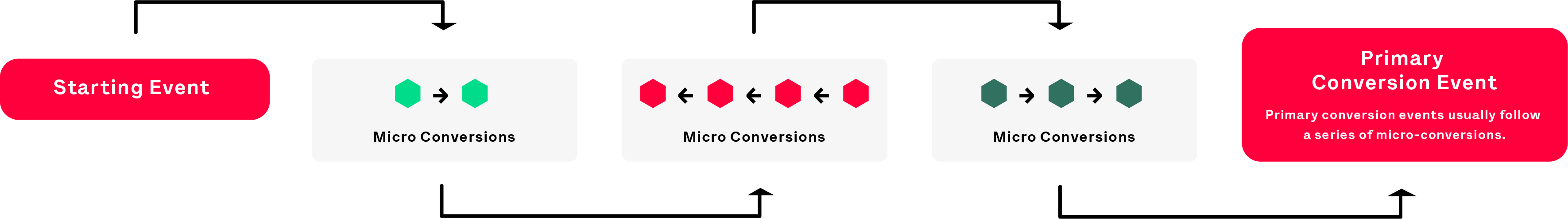 Primary conversion events usually follow a series of micro-conversions.