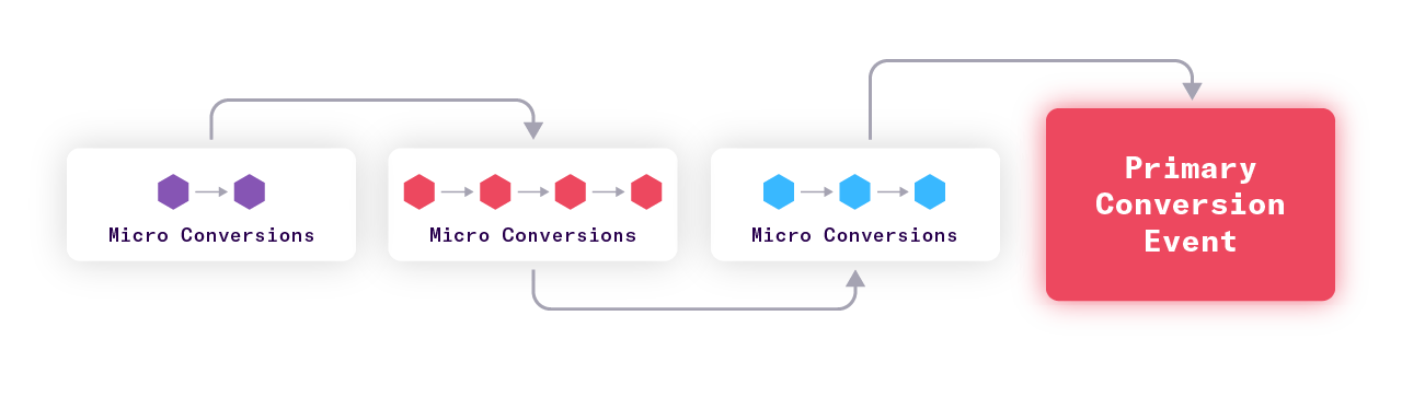 Primary conversion events usually follow a series of micro-conversions