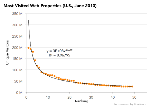 Graph of most visited web properties in U.S. June 2013