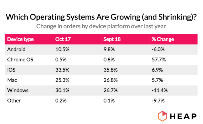 Which operating systems are growing and shrinking?