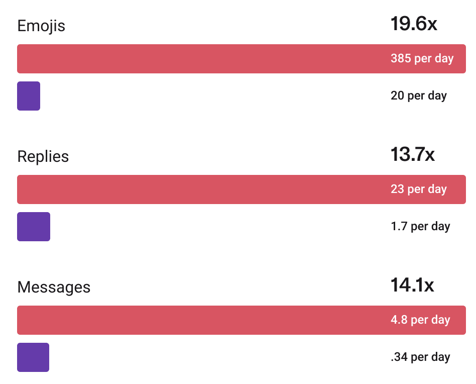 Slack Engagement