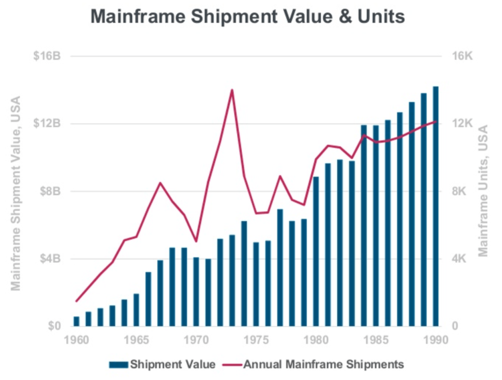 Bar chart showing the mainframe shipment value increasing yearly and the number of units shipped increasing listed as a line chart