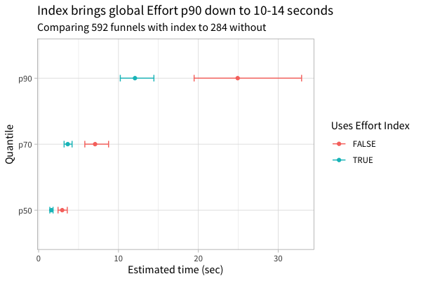 Index brings global Effort p90 down to 10-14 seconds. Comparing 592 funnels with index to 284 without.