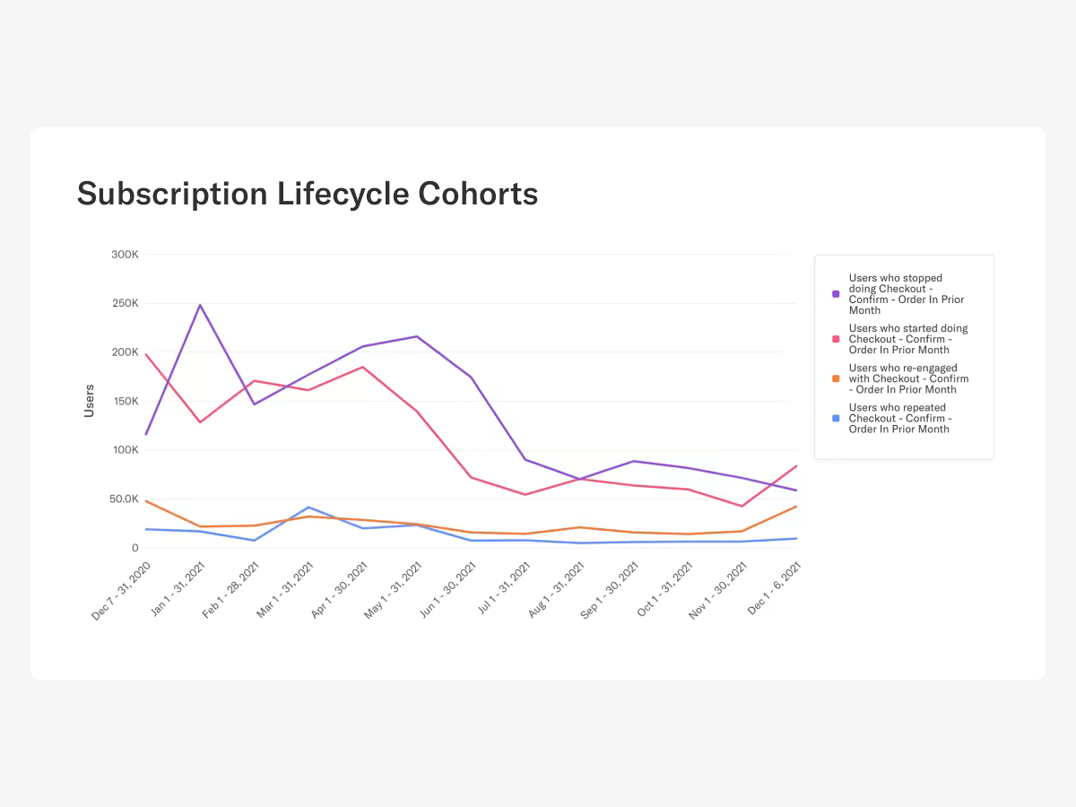 Line chart that shows subscription lifecycle cohorts