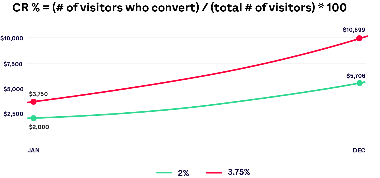 Topics - Conversion rate comparison