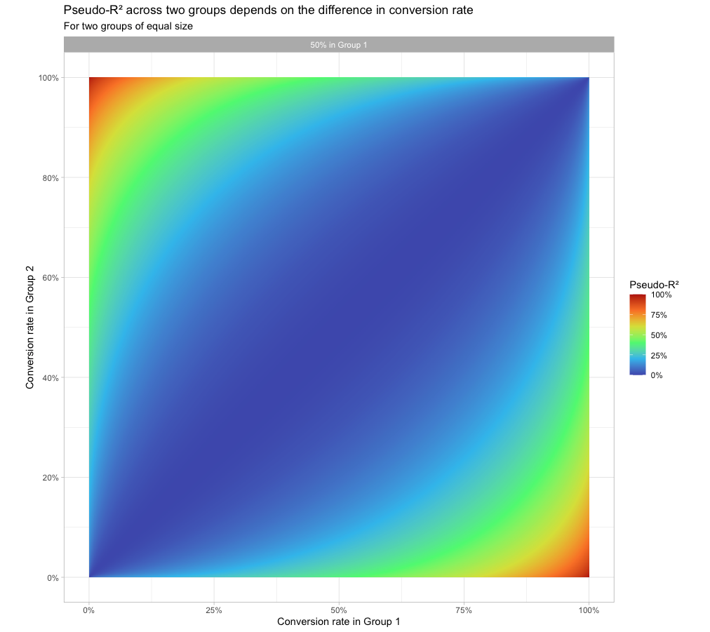 Heatmap with title “Pseudo-R^2 across two groups depends on the difference in conversion rate”