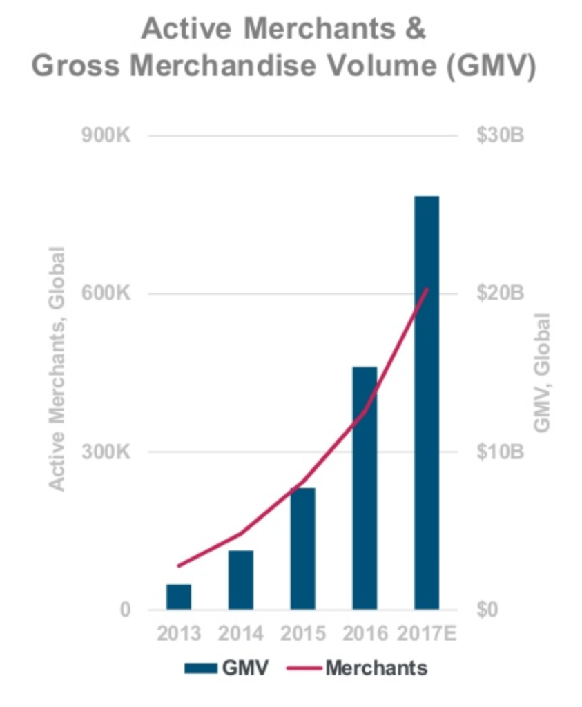 Bar chart showing and upward trend of active merchants and line chart (upward direction) showing gross merchandise volume 