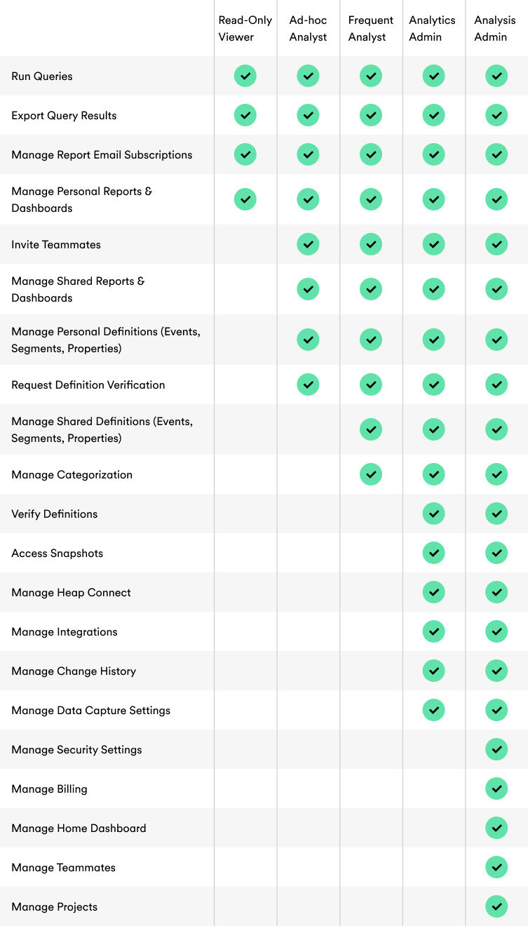 Data Governance Roles & Permissions Table