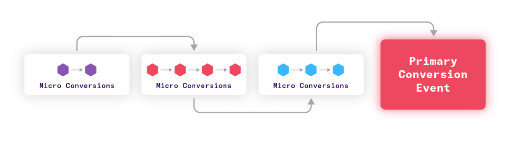 Improve CRO by tracking micro and macro conversions