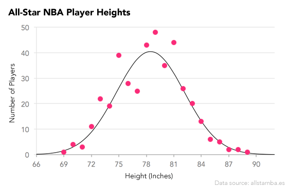Graph of All-Star NBA Player Heights