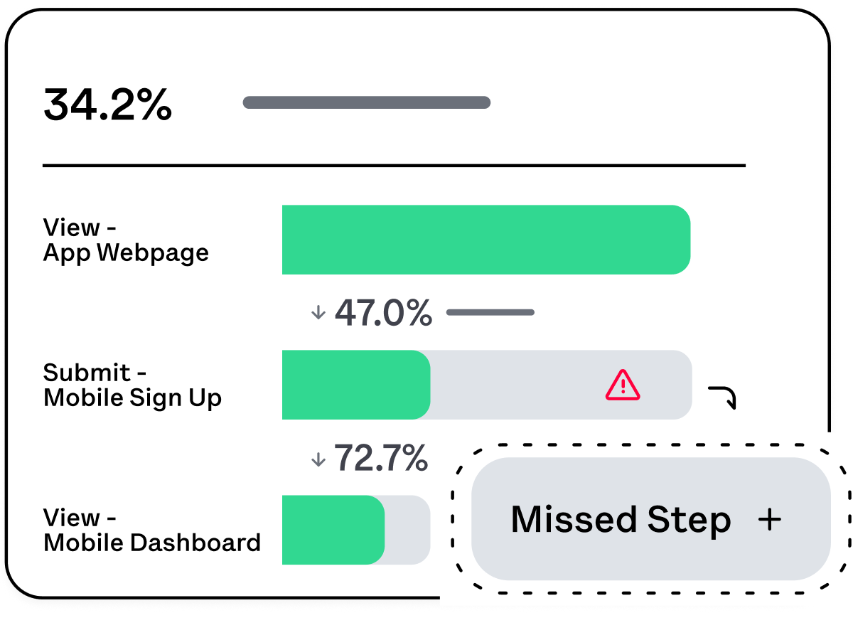 An illustration of a Heap chart that shows a funnel of users viewing an app's webpage, to users submitting a mobile sign-up form, to users viewing a mobile dashboard. In the illustration, Heap Illuminate has a call-out on the graph to indicate that there's a step after submit mobile sign-up that should be included in the chart, since a significant amount of users seem to include that step in their journey. 