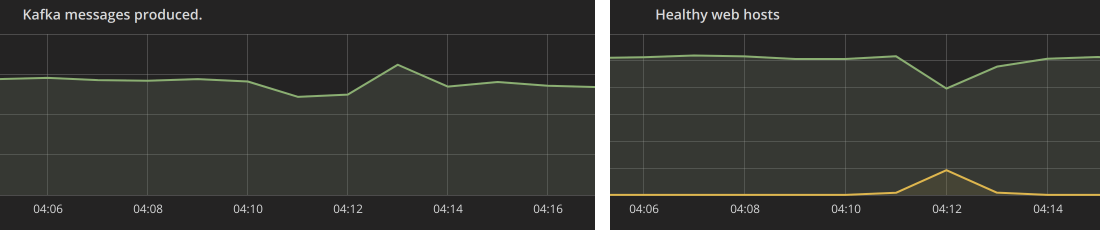 Kafka messages healthy traffic