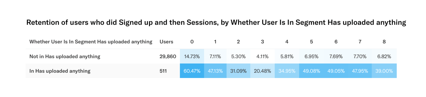 Chart that show the users who have uploaded something and who have not uploaded something.
