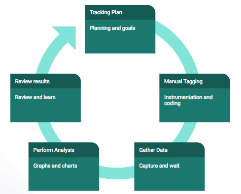 Manual tagging lifecycle