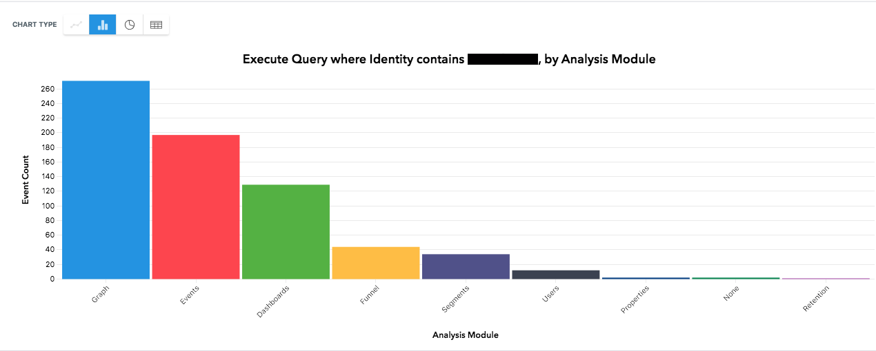 A bar graph showing which modules an account is using in Heap.