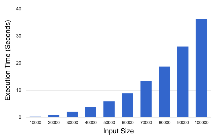 blowup execution times graph