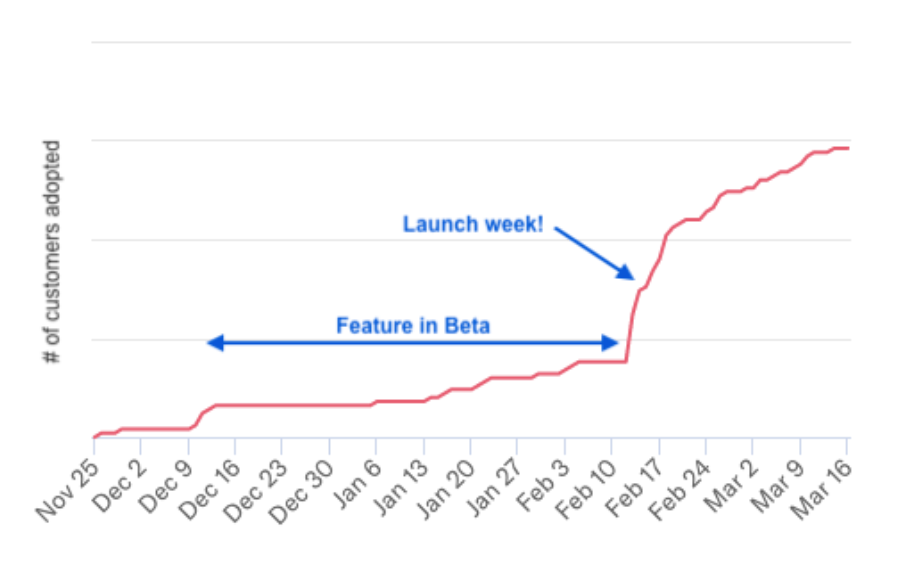 Launch graph