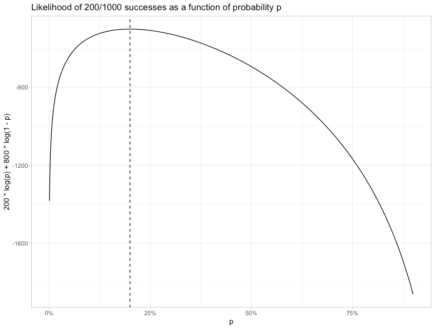Line plot with title: “Likelihood of 200/1000 successes as a function of probability p”