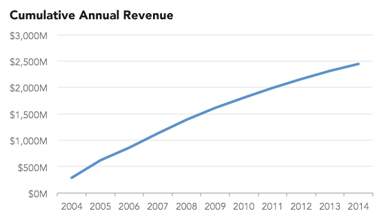 Misleading cumulative annual revenue graph