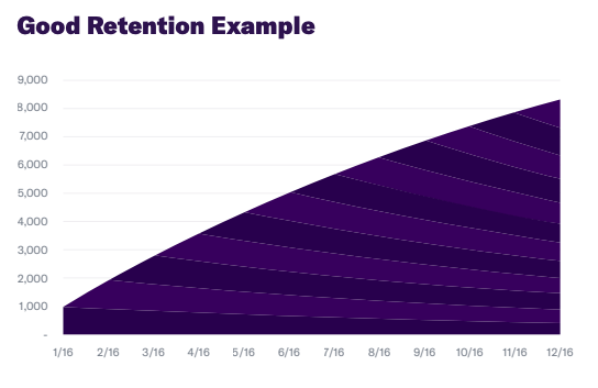 Good Retention Example