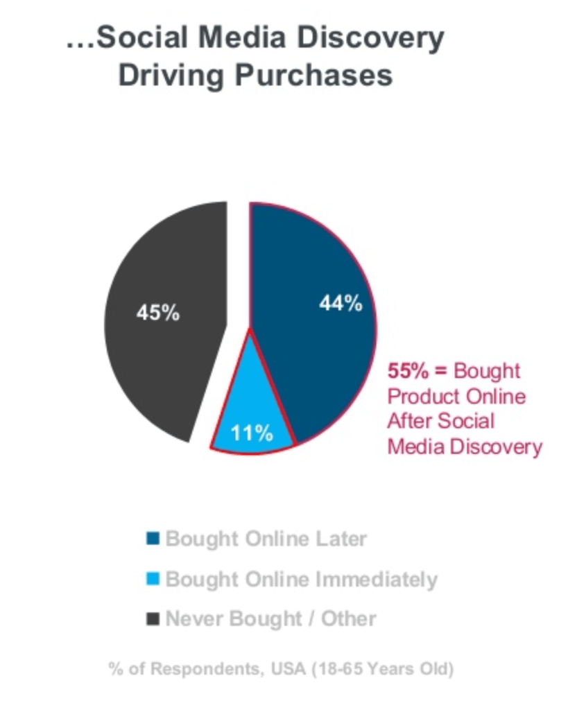 Pie chart showing the percent of people who purchased a product only after social media discovery
