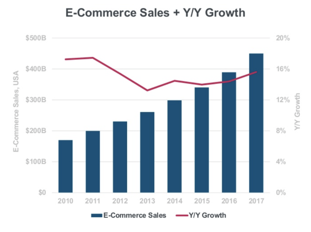 Graph showing ecommerce sales as a bar chart with a trend line for year over year grown on top