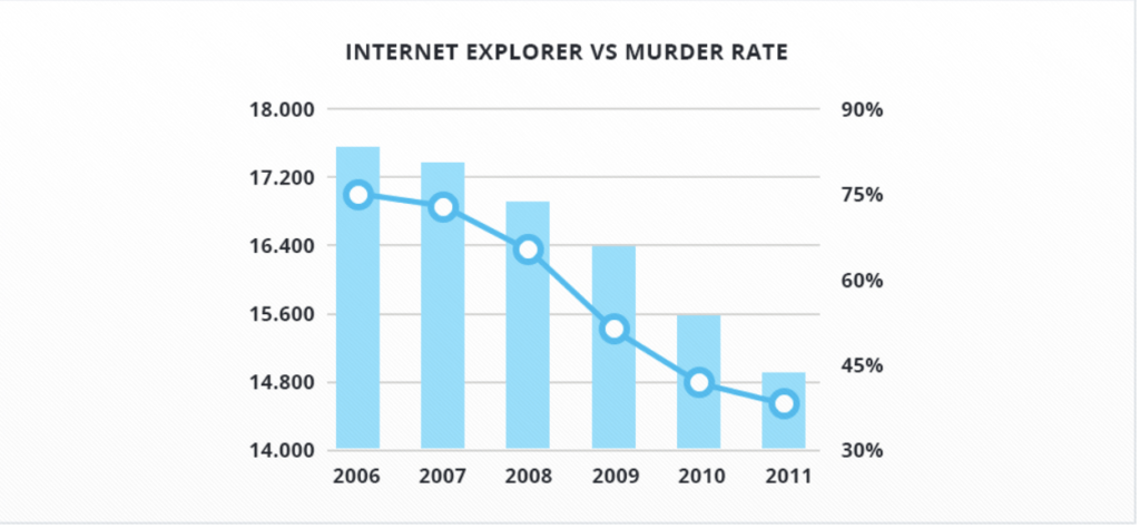 Screenshot Internet Explorer vs Murder Rate