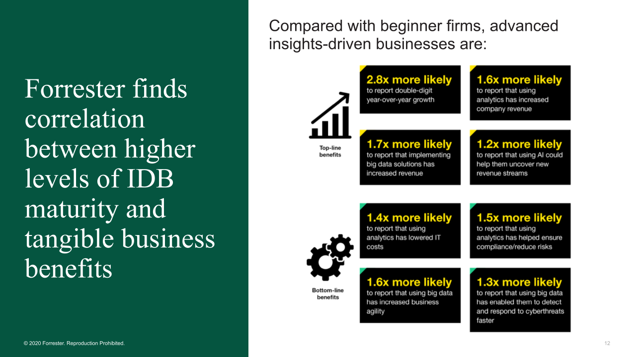 Forrester finds correlation between IDB maturity and tangible business benefits.