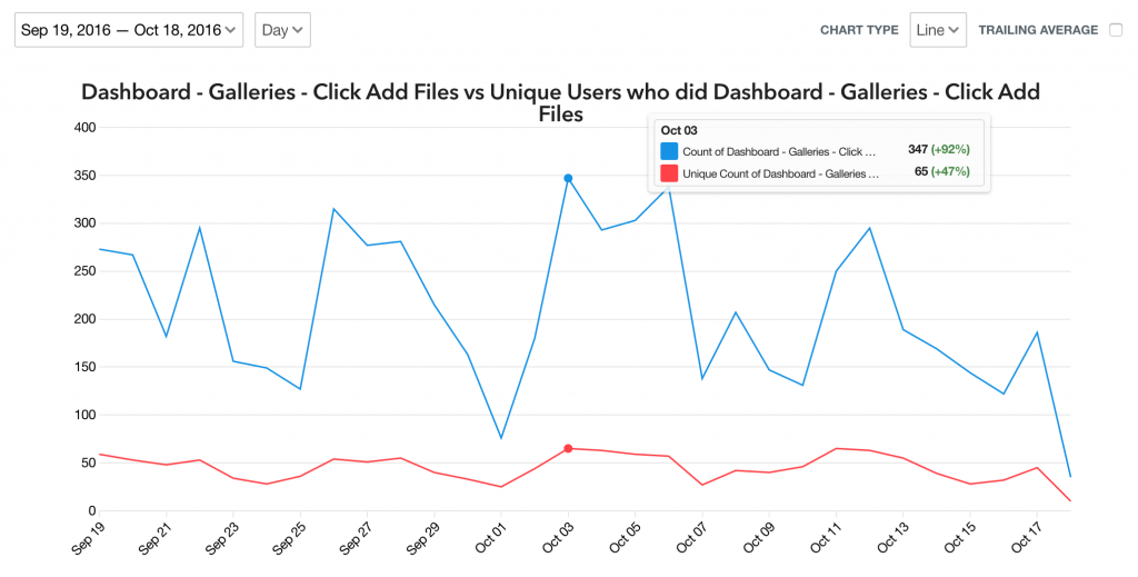 Chart measuring the average number of files our users add per day