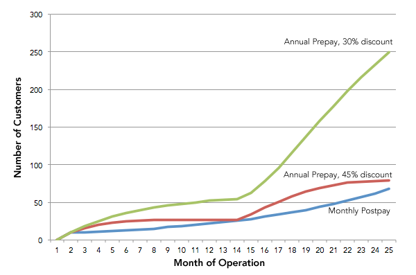 graph of prepay customers