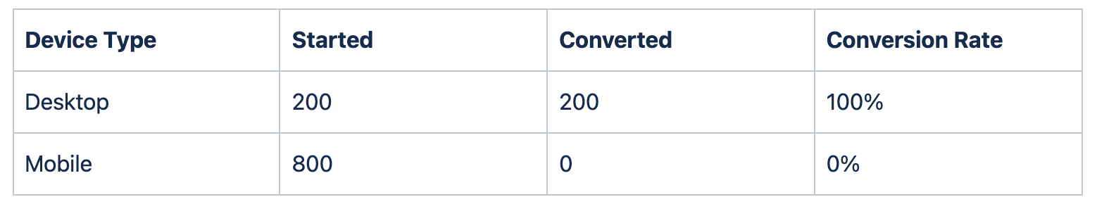Table explaining a 200/1000 conversion rate