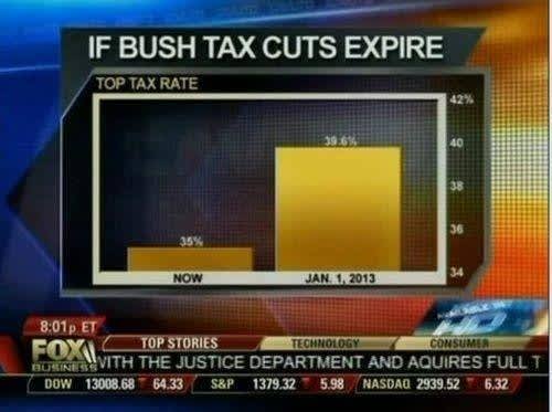 If Bush Tax Cuts Expire - Misleading Y-Axis