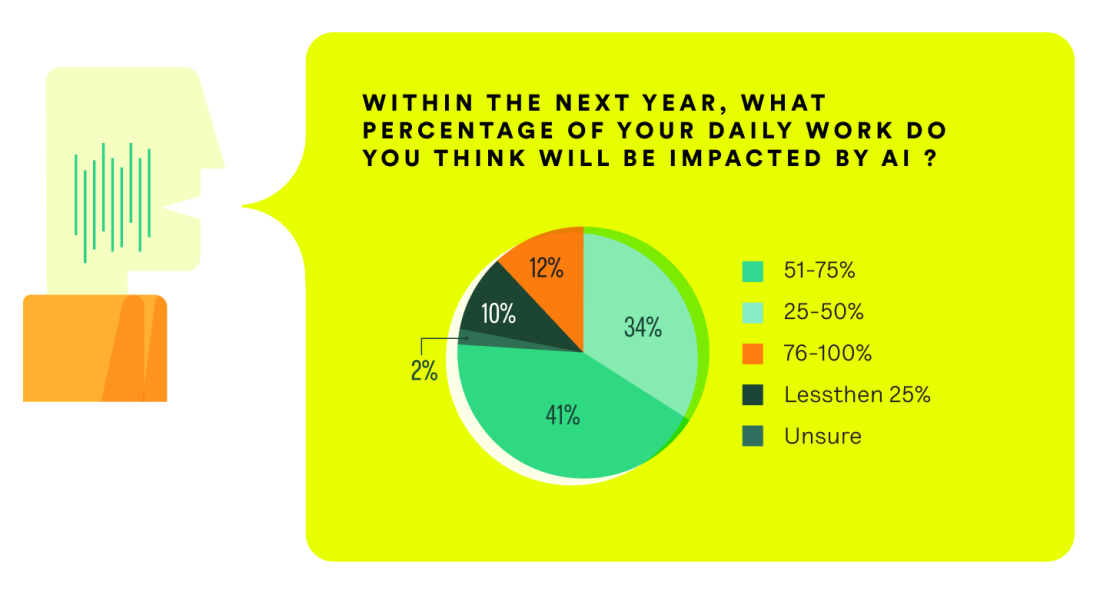 AI Graphic from Survey | Pie Chart - Yellow Bubble (1)