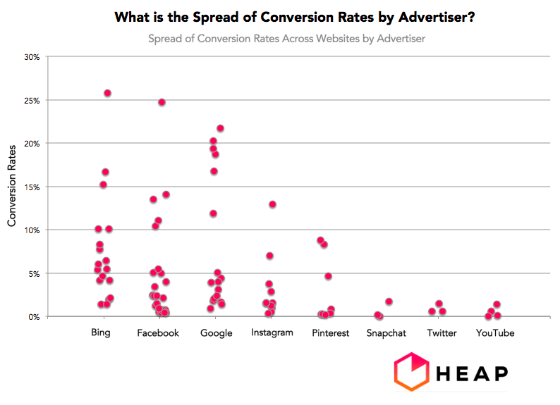 conversion rates by advertising