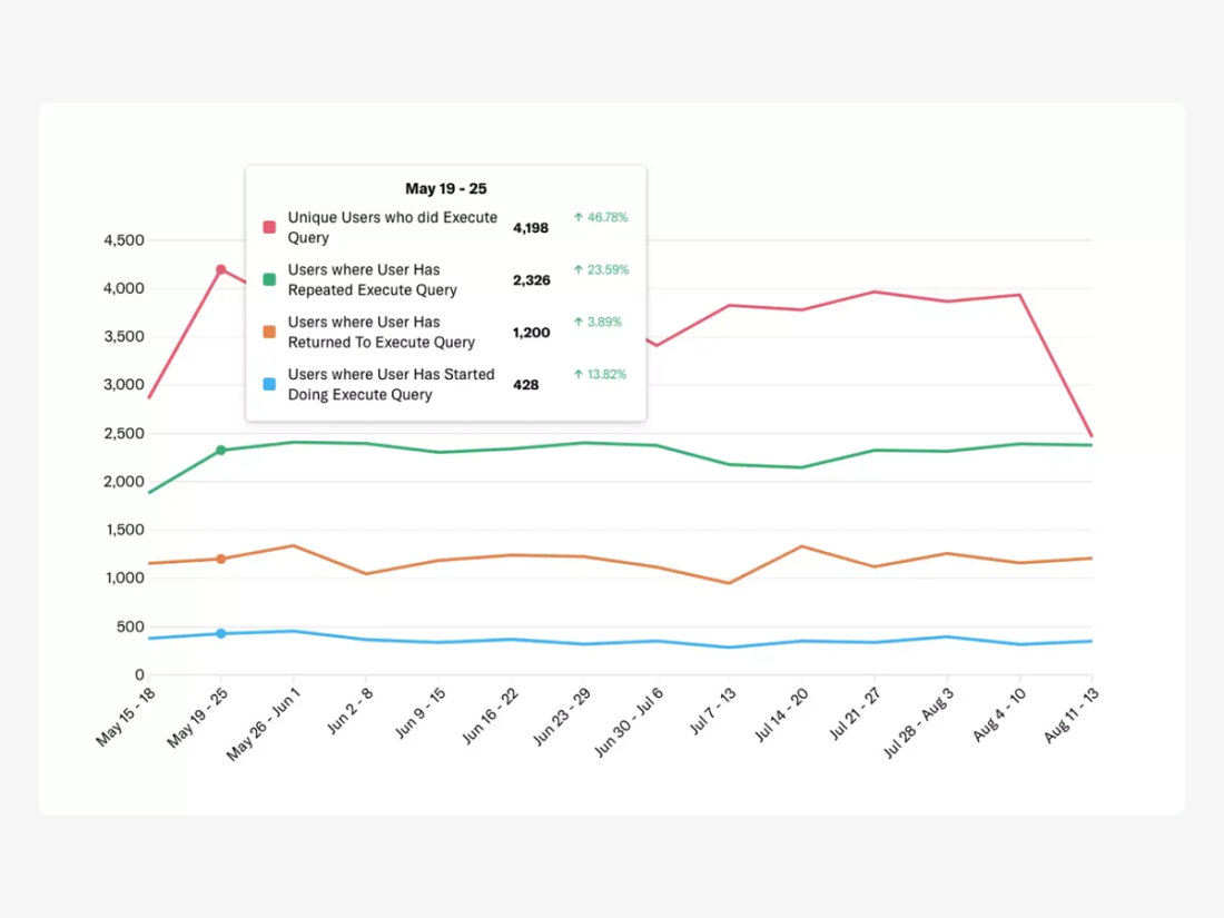 Heap allows users to analyze why the conversion rate dropped by layering on how the View Homepage and Signed Up events changed over that same time period.