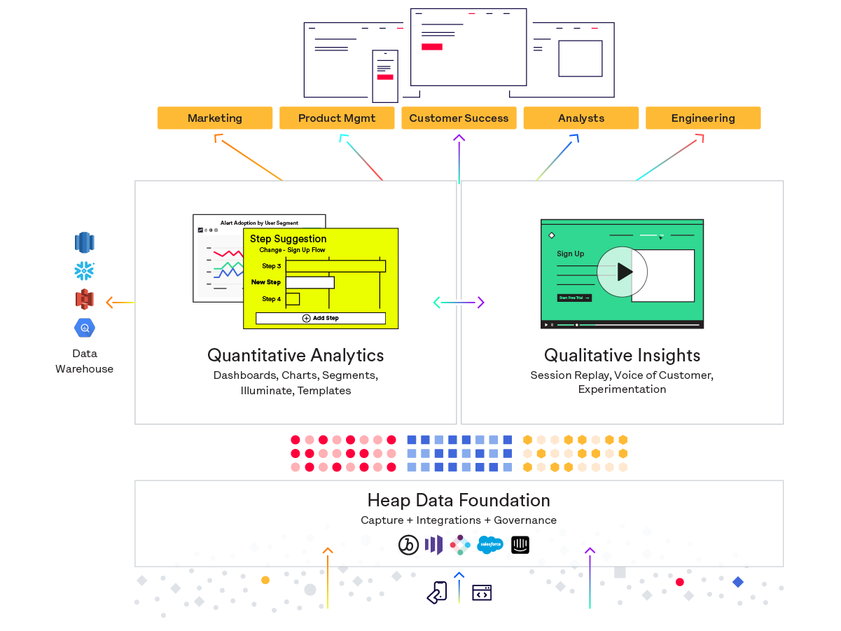 The Heap Digital Insights Platform is comprised of three integrated layers to power insights generation that fuels business success. Built on top of a complete and trusted Data Foundation, the Insights layer powered by Heap Illuminate mines customer data and reveals hidden friction and optimization opportunities. The Actions layer provides direct integrations to third party systems to automate customer engagement as well as downstream analysis in the cloud data warehouse of your choice.