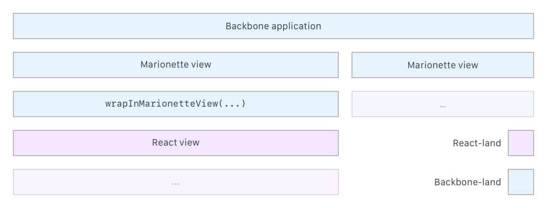Hierarchy view to show Marionette with wrapinMarionetteView(...)
