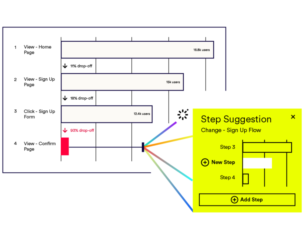 Illustration of Heap Illuminate providing a step suggestion during a site's conversion flow.